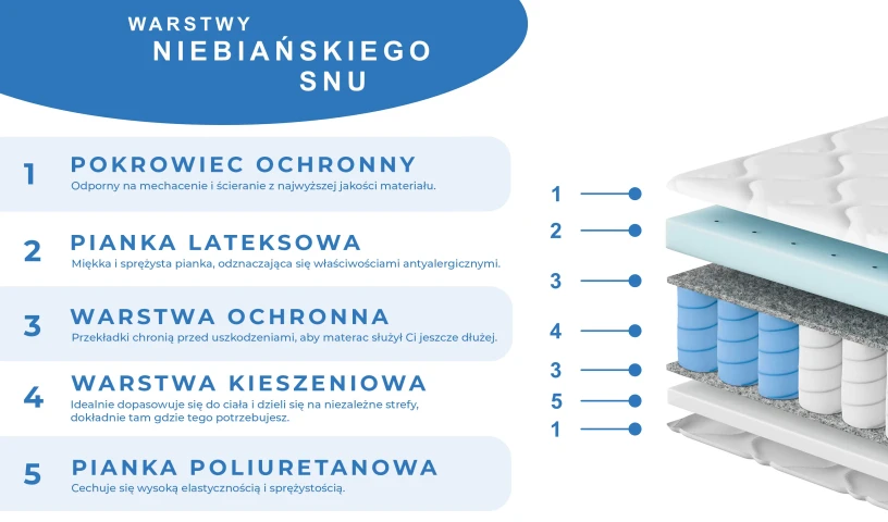 DelightAir - Materac do łóżka kieszeniowy typu multipocket + lateks DelightAir - Materac do łóżka kieszeniowy typu multipocket + lateks