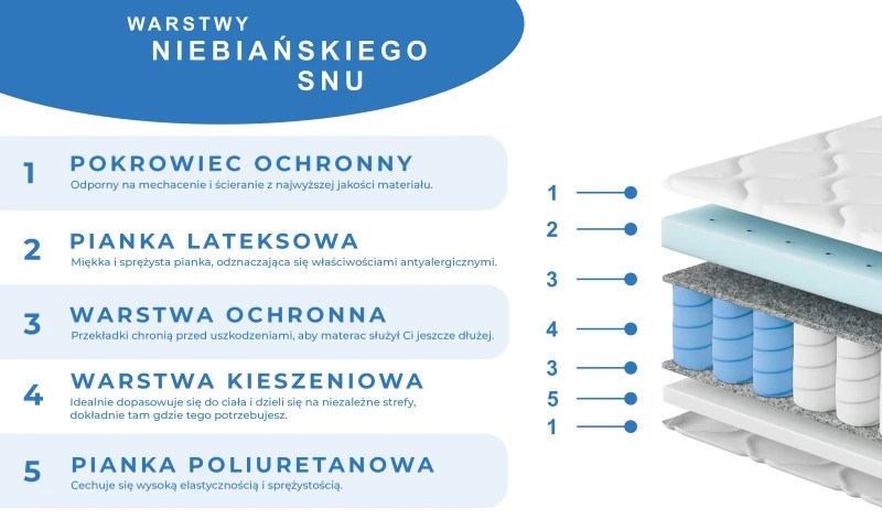 DelightAir - Materac do łóżka kieszeniowy typu multipocket + lateks DelightAir - Materac do łóżka kieszeniowy typu multipocket + lateks