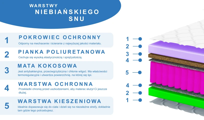 Materac 80x200 90x200 120x200 140x200 160x200 180x200 wygodny z kokosem