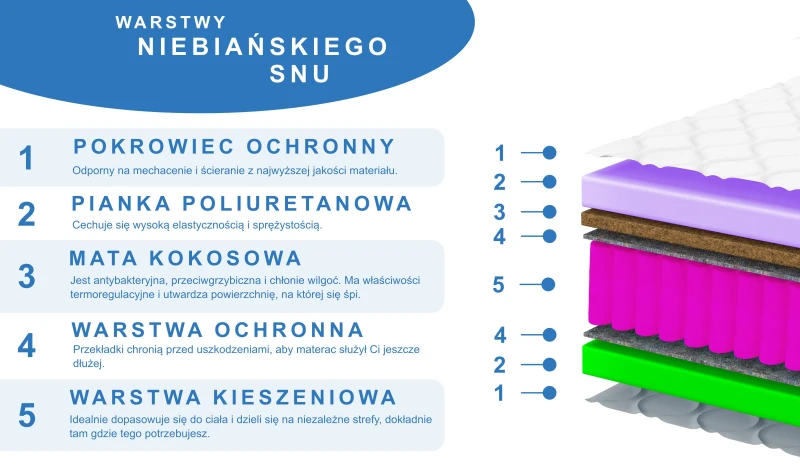 Materac 80x200 90x200 120x200 140x200 160x200 180x200 wygodny z kokosem