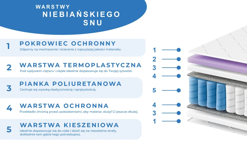 Materac sprężynowy kieszeniowy wygodny 80x200 90x200 120x200 140x200 160x200 180x200