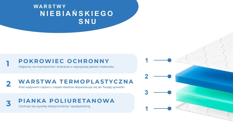 Materac nawierzchniowy o dwóch twardościach miękki-średniotwardy. Premium 80x200 90x200 120x200 140x200