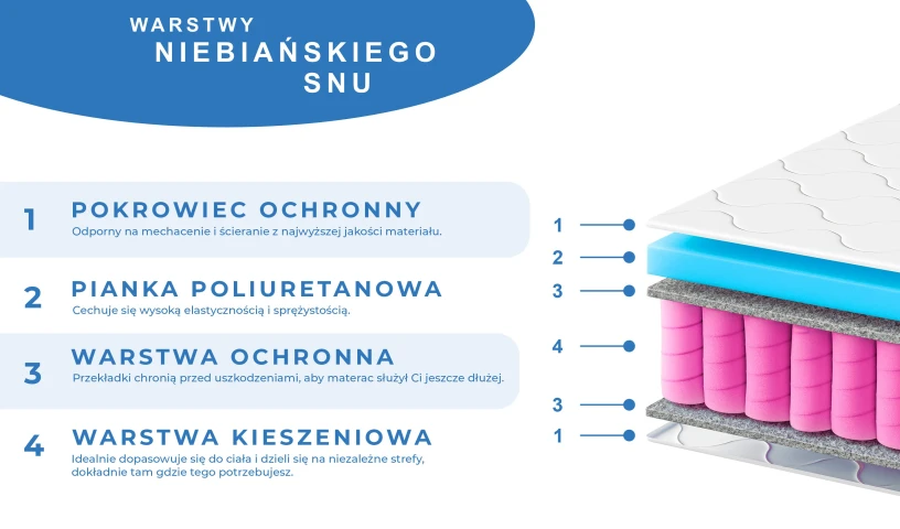 Materac sprężynowy jednostronny, średnio-twardy dla dzieci i młodzieży 80x200 90x200 cm