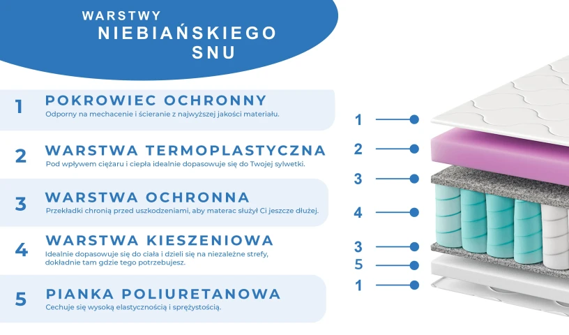 Materac kieszeniowy TIMO z pianką visco dwustronny memory
