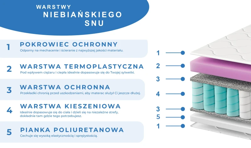 Materac kieszeniowy TIMO z pianką visco dwustronny memory