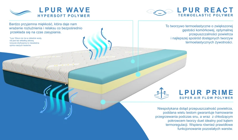 Materac piankowy LPUR HERO 80x200 90x200 120x200 140x200 160x200 180x200