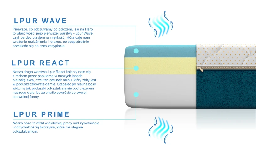 Materac piankowy LPUR HERO 80x200 90x200 120x200 140x200 160x200 180x200