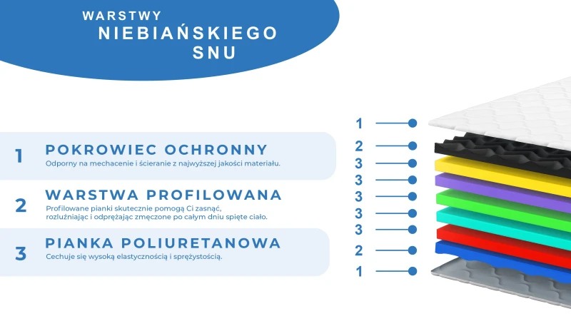 Materac ECO COMPLEX MAX 80x200 90x200 120x200 140x200 160x200 180x200